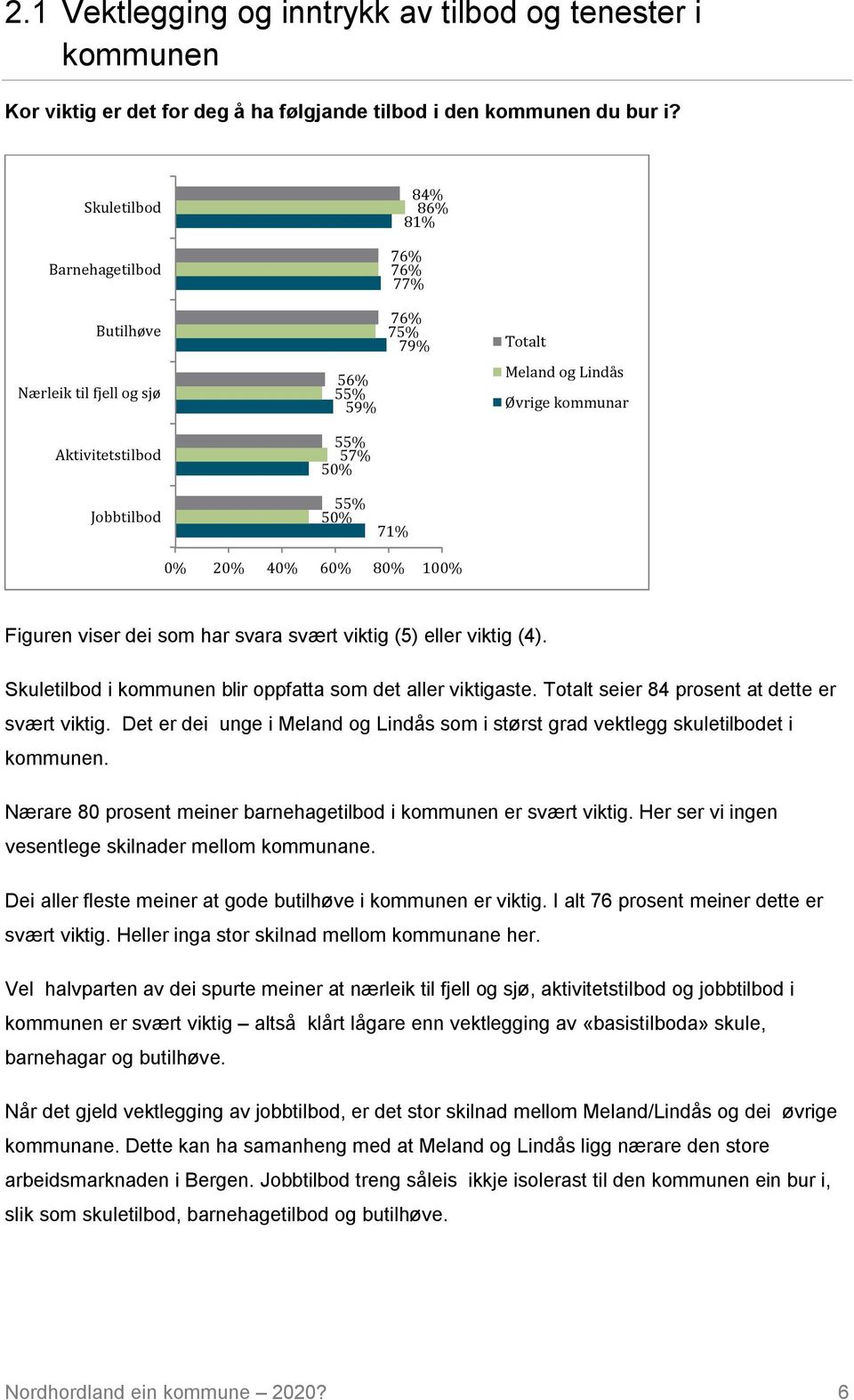 kommunar 0% 20% 40% 60% 80% 100% Figuren viser dei som har svara svært viktig (5) eller viktig (4). Skuletilbod i kommunen blir oppfatta som det aller viktigaste.