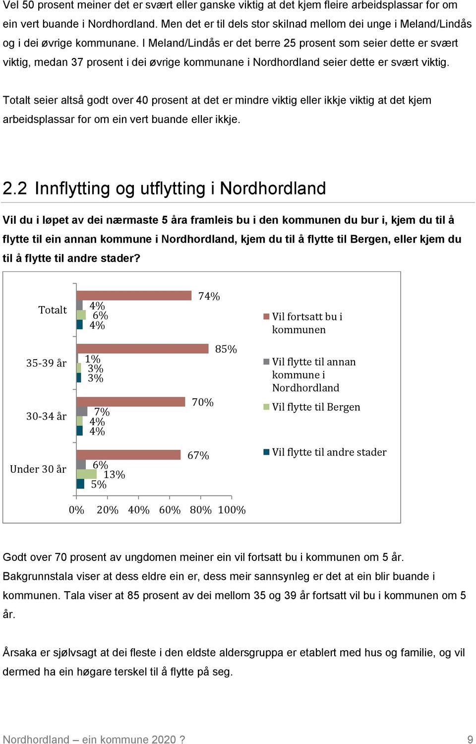 I Meland/Lindås er det berre 25 prosent som seier dette er svært viktig, medan 37 prosent i dei øvrige kommunane i Nordhordland seier dette er svært viktig.