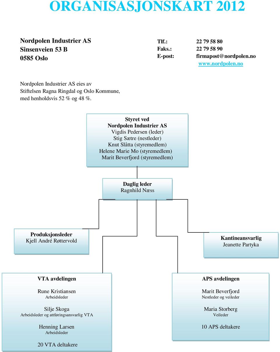 Styret ved Nordpolen Industrier AS Vigdis Pedersen (leder) Stig Sætre (nestleder) Knut Slåtta (styremedlem) Helene Marie Mo (styremedlem) Marit Beverfjord (styremedlem) Daglig leder Ragnhild