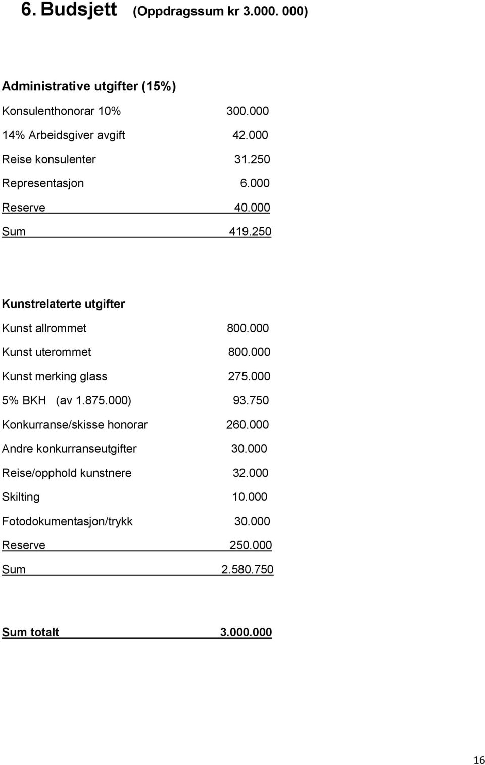 000 Kunst uterommet 800.000 Kunst merking glass 275.000 5% BKH (av 1.875.000) 93.750 Konkurranse/skisse honorar 260.