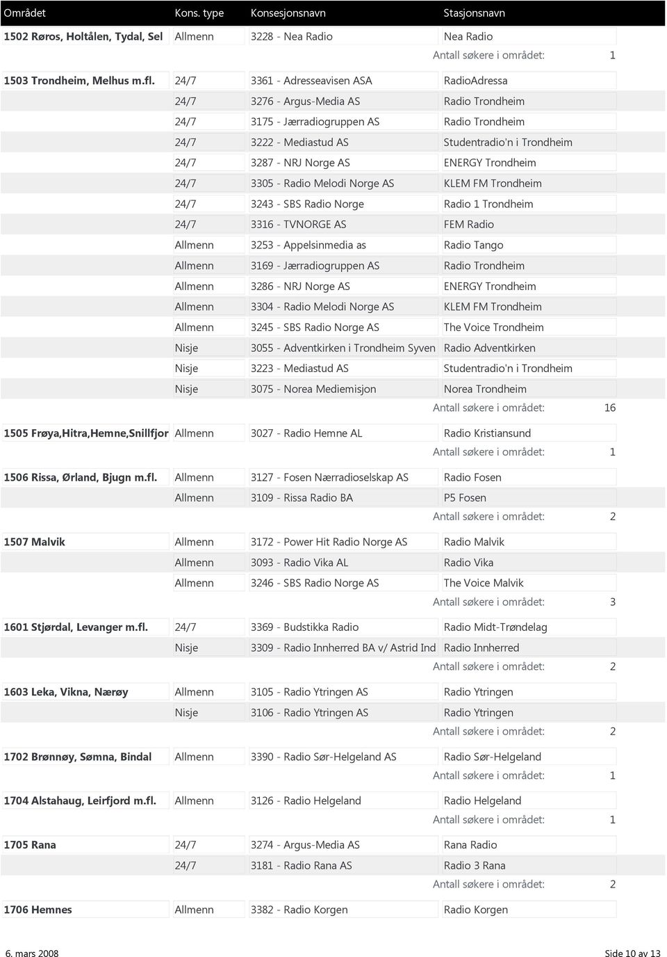 NRJ Norge AS ENERGY Trondheim 24/7 3305 - Radio Melodi Norge AS KLEM FM Trondheim 24/7 3243 - SBS Radio Norge Radio 1 Trondheim 24/7 3316 - TVNORGE AS FEM Radio Allmenn 3253 - Appelsinmedia as Radio