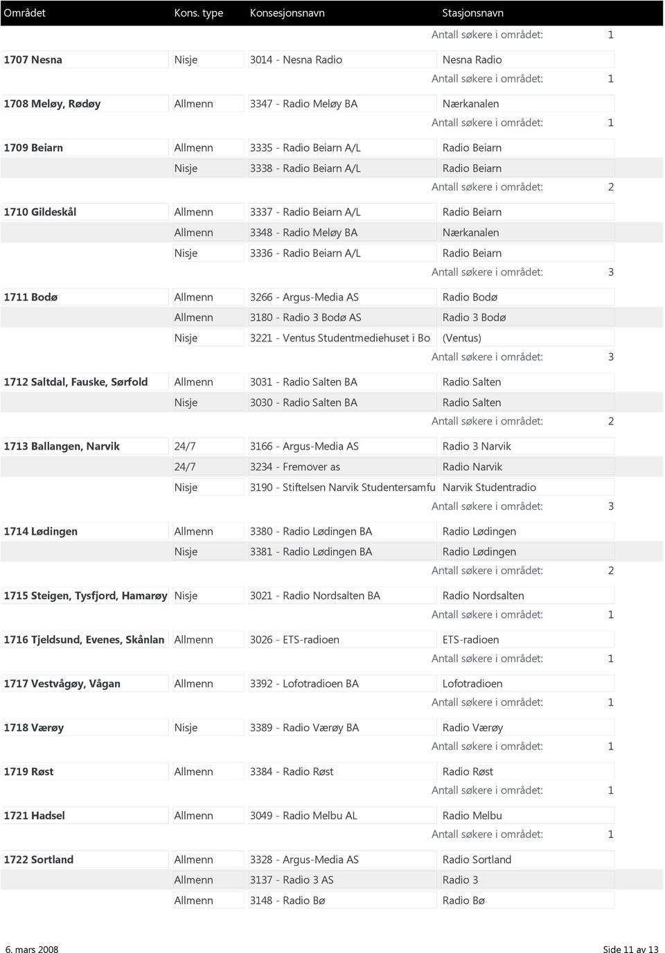 Bodø Allmenn 3180 - Radio 3 Bodø AS Radio 3 Bodø Nisje 3221 - Ventus Studentmediehuset i Bo (Ventus) 1712 Saltdal, Fauske, Sørfold Allmenn 3031 - Radio Salten BA Radio Salten Nisje 3030 - Radio