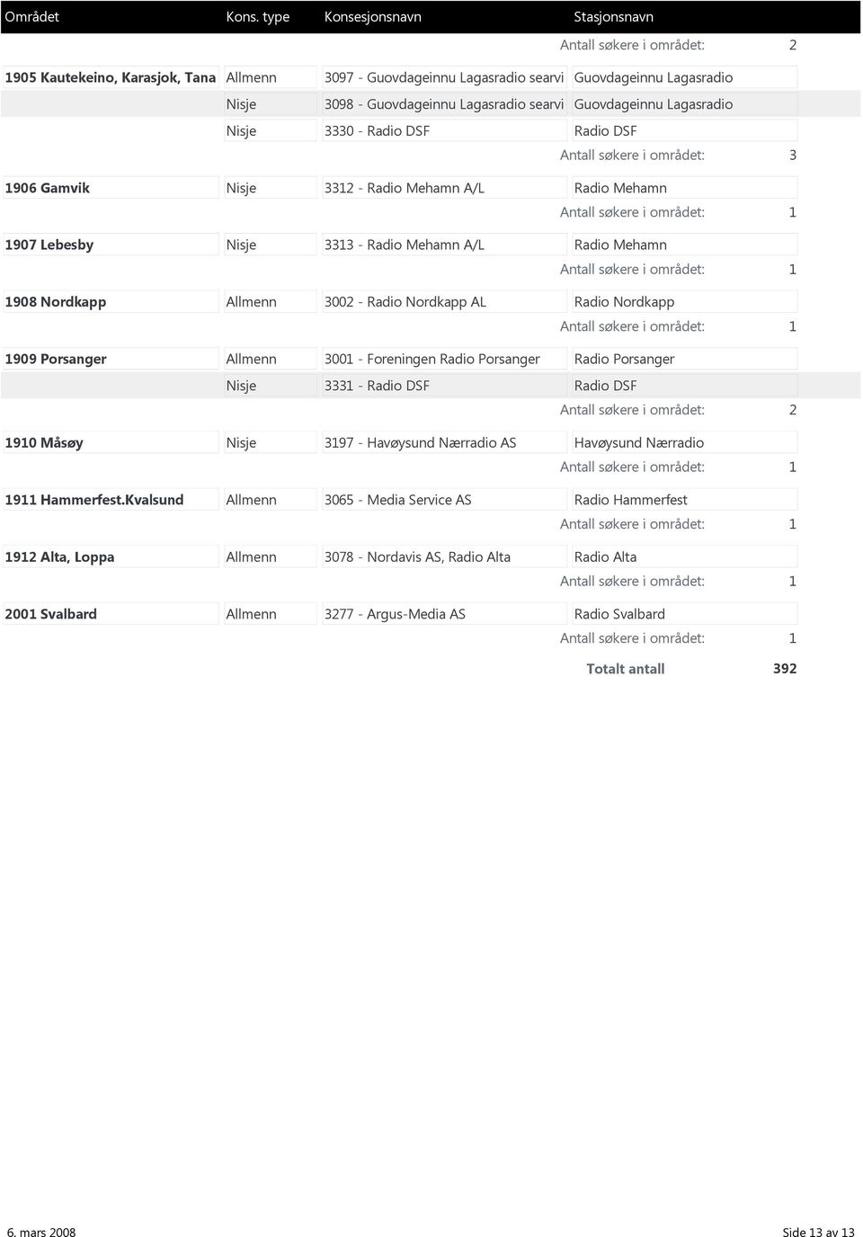 Allmenn 3001 - Foreningen Radio Porsanger Radio Porsanger Nisje 3331 - Radio DSF Radio DSF 1910 Måsøy Nisje 3197 - Havøysund Nærradio AS Havøysund Nærradio 1911 Hammerfest.