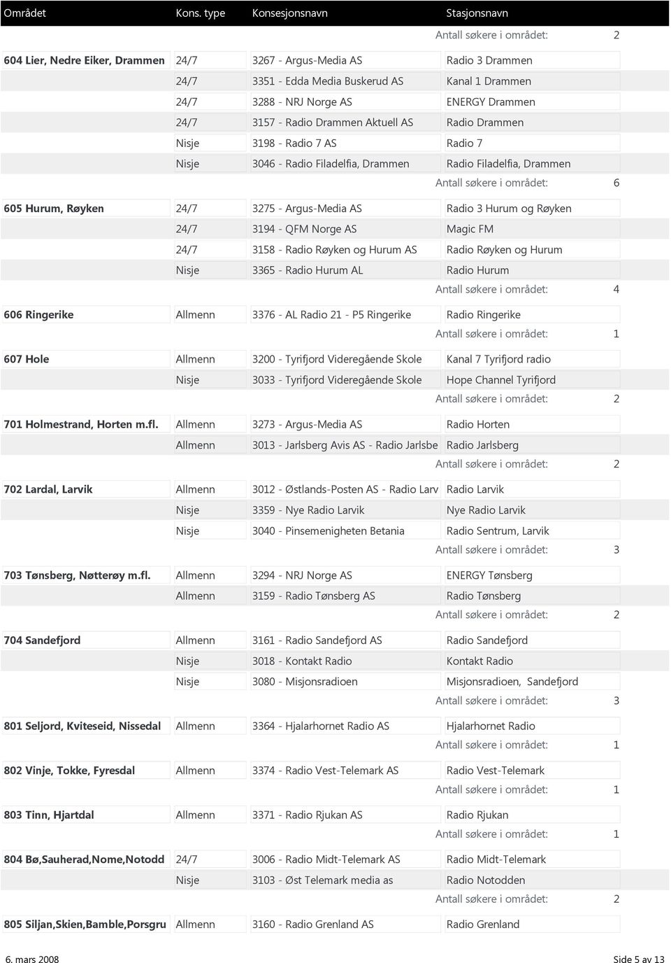 og Røyken 24/7 3194 - QFM Norge AS Magic FM 24/7 3158 - Radio Røyken og Hurum AS Radio Røyken og Hurum Nisje 3365 - Radio Hurum AL Radio Hurum 606 Ringerike Allmenn 3376 - AL Radio 21 - P5 Ringerike