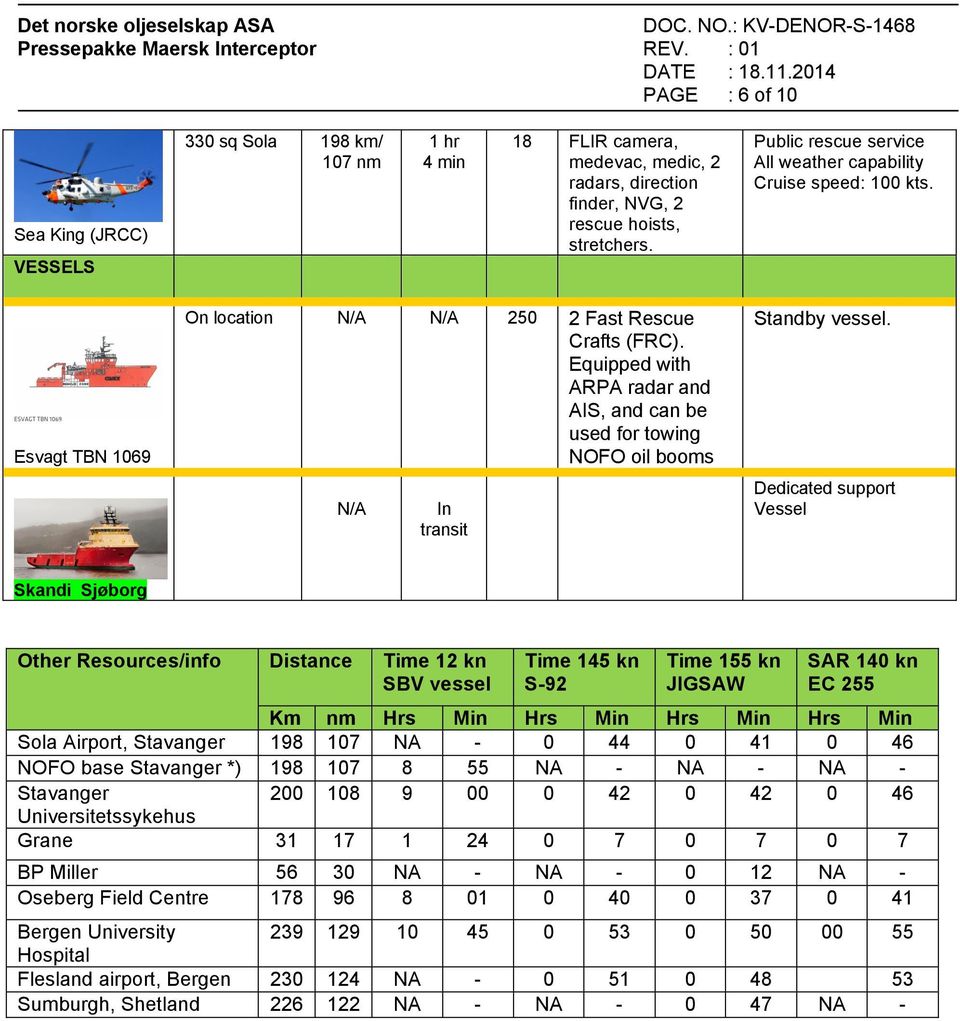 Equipped with ARPA radar and AIS, and can be used for towing NOFO oil booms N/A In transit Standby vessel.