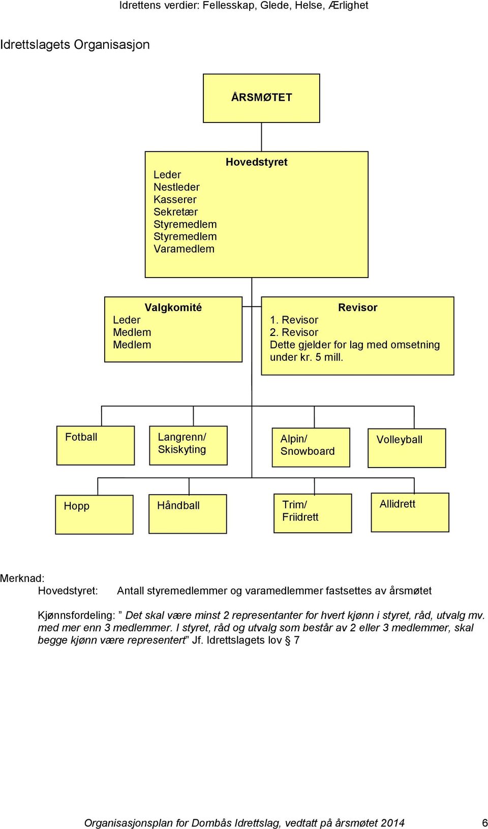 Fotball Langrenn/ Skiskyting Alpin/ Snowboard Volleyball Hopp Håndball Trim/ Friidrett Allidrett Merknad: Hovedstyret: Antall styremedlemmer og varamedlemmer fastsettes av