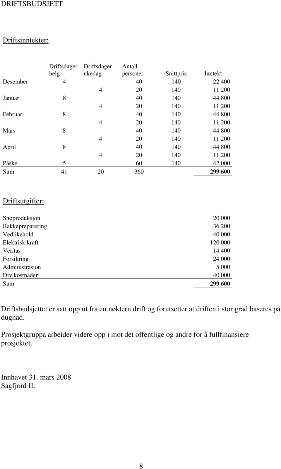 Elektrisk kraft 120 000 Veritas 14 400 Forsikring 24 000 Administrasjon 5 000 Div kostnader 40 000 Sum 299 600 Driftsbudsjettet er satt opp ut fra en nøktern drift og