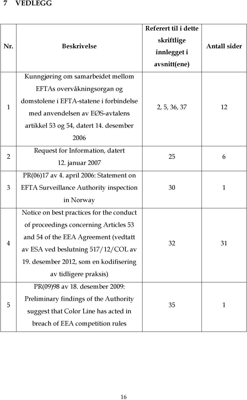 april 2006: Statement on EFTA Surveillance Authority inspection in Norway Notice on best practices for the conduct of proceedings concerning Articles 53 and 54 of the EEA Agreement (vedtatt av ESA