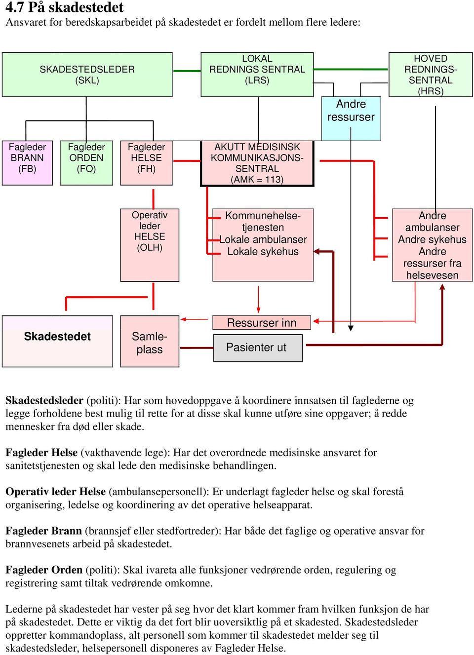 ambulanser Andre sykehus Andre ressurser fra helsevesen Skadestedet Samleplass Ressurser inn Pasienter ut Skadestedsleder (politi): Har som hovedoppgave å koordinere innsatsen til faglederne og legge