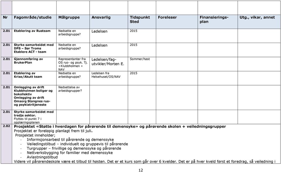 01 Etablering av Krise/Akutt team Representanter fra OS rus- og psyk. Tj. +Klubbholmen + NAV Nedsette en arbeidsgruppe Ledelsen/fagutvikler/Morten E. Ledelsen fra Helsehuset/OS/NAV Sommer/høst 2015 2.