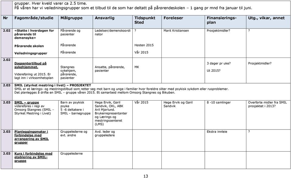 02 «Støtte i hverdagen for pårørende til demensyke» Pårørende og pasienter Ledelsen/demenskoordi nator Marit Kristiansen Prosjektmidler Pårørende skolen Pårørende Høsten 2015 Veiledningsgrupper