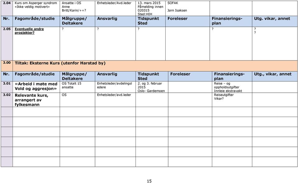 00 Tiltak: Eksterne Kurs (utenfor Harstad by) Nr. Fagområde/studie Målgruppe/ 3.01 «Arbeid i møte med OS Totalt 15 ansatte Vold og aggresjon» 3.