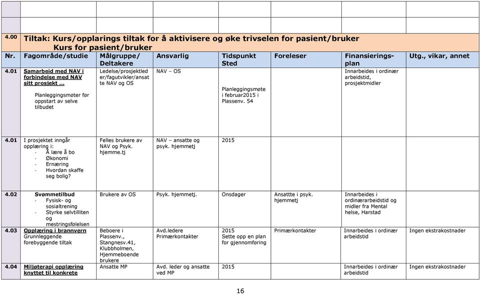 Plassenv. 54, prosjektmidler Utg., vikar, annet 4.01 I prosjektet inngår opplæring i: - Å lære å bo - Økonomi - Ernæring - Hvordan skaffe seg bolig Felles brukere av NAV og Psyk. hjemme.