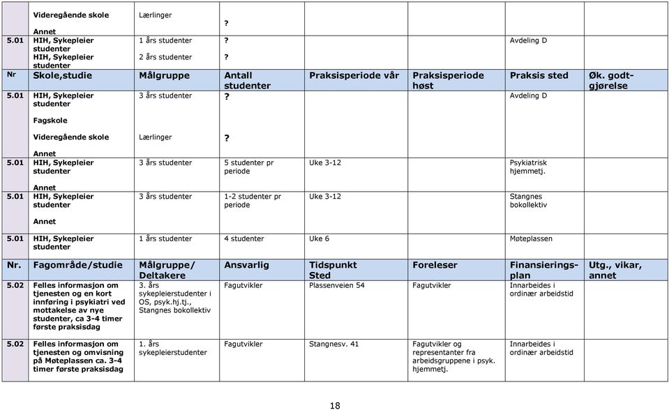 01 HIH, Sykepleier 3 års 5 pr periode Uke 3-12 Psykiatrisk hjemmetj. Annet 5.01 HIH, Sykepleier 3 års 1-2 pr periode Uke 3-12 Stangnes bokollektiv Annet 5.