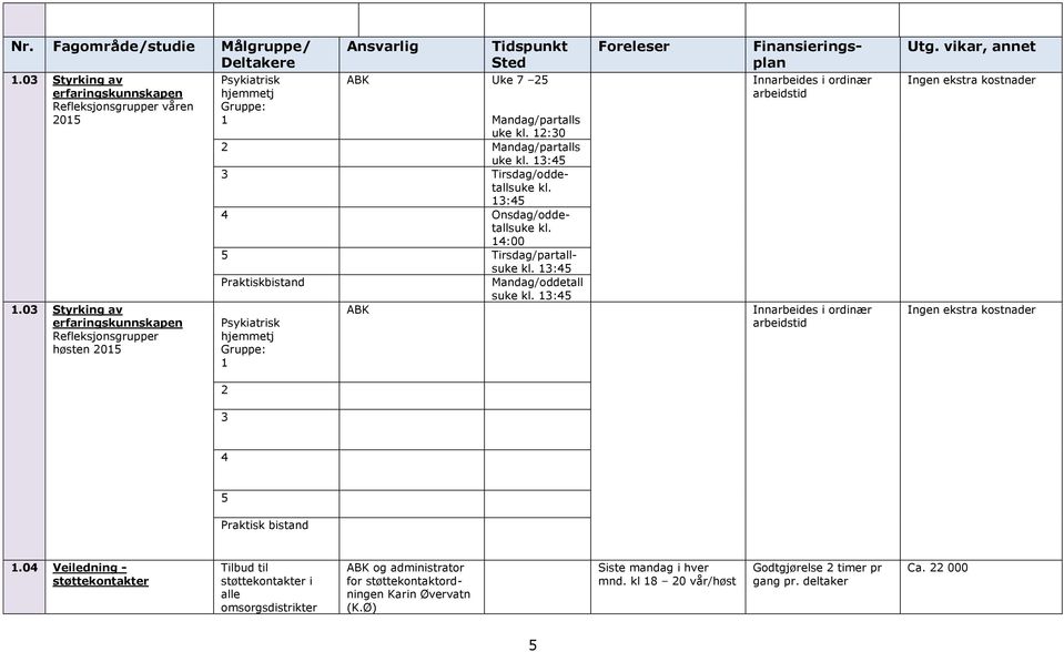 13:45 4 Onsdag/oddetallsuke kl. 14:00 5 Tirsdag/partallsuke kl. 13:45 Praktiskbistand Psykiatrisk hjemmetj Gruppe: 1 ABK Mandag/oddetall suke kl. 13:45 Utg.