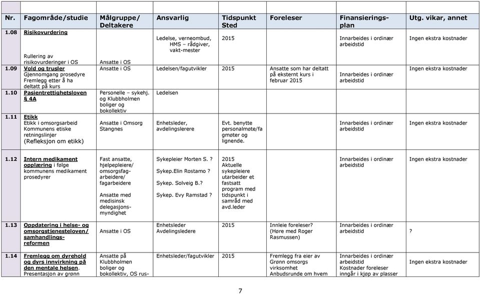 11 Etikk Etikk i omsorgsarbeid Kommunens etiske retningslinjer (Refleksjon om etikk) Ledelse, verneombud, HMS rådgiver, vakt-mester Ansatte i OS Ansatte i OS Ledelsen/fagutvikler 2015 Ansatte som har