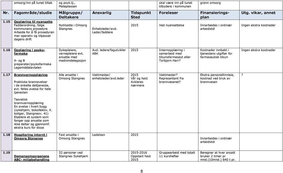 Leder/faddere 2015 Ved nyansettelse Utg. vikar, annet Ingen ekstra kostnader 1.16 Opplæring i psykofarmaka A- og B preparater/psykofarmaka Legemiddelavtalen Sykepleiere, vernepleiere evt.