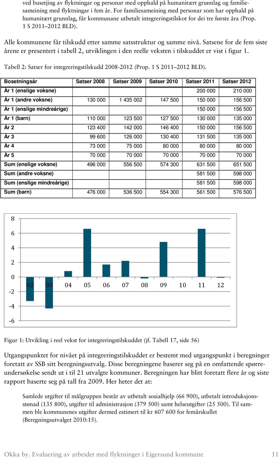 Alle kommunene får tilskudd etter samme satsstruktur og samme nivå. Satsene for de fem siste årene er presentert i tabell 2, utviklingen i den reelle veksten i tilskuddet er vist i figur 1.