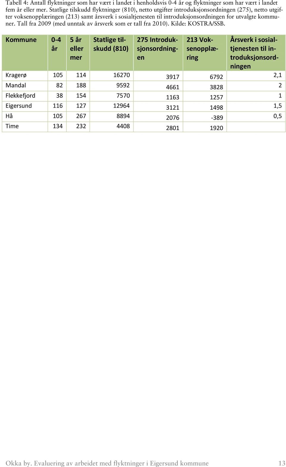 kommuner. Tall fra 2009 (med unntak av årsverk som er tall fra 2010). Kilde: KOSTRA/SSB.