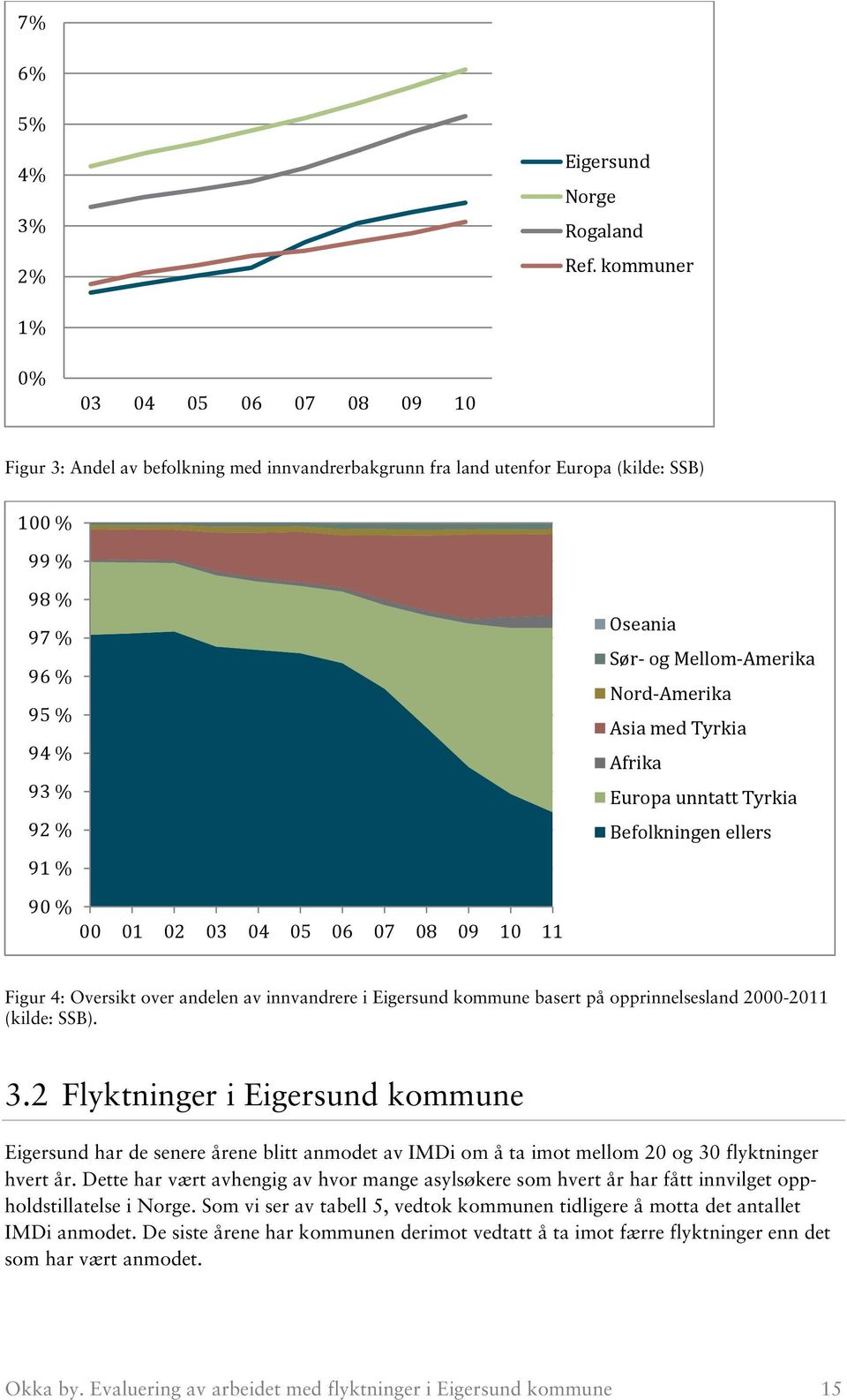 Mellom-Amerika Nord-Amerika Asia med Tyrkia Afrika Europa unntatt Tyrkia Befolkningen ellers 90 % 00 01 02 03 04 05 06 07 08 09 10 11 Figur 4: Oversikt over andelen av innvandrere i Eigersund kommune