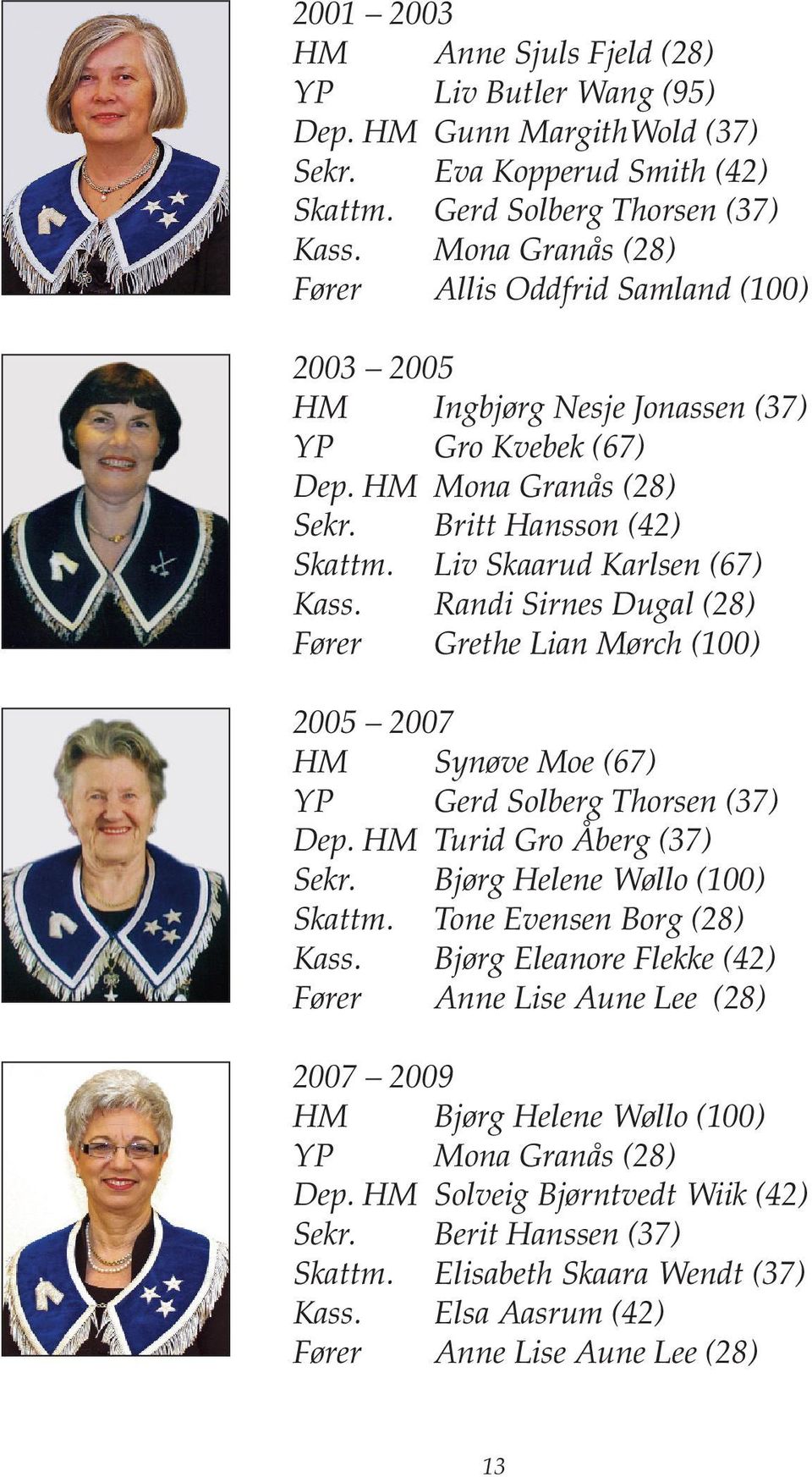 Randi Sirnes Dugal (28) Fører Grethe Lian Mørch (100) 2005 2007 HM Synøve Moe (67) YP Gerd Solberg Thorsen (37) Dep. HM Turid Gro Åberg (37) Sekr. Bjørg Helene Wøllo (100) Skattm.