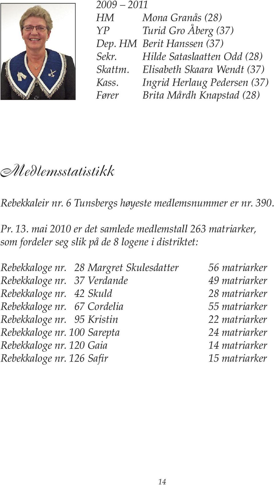 mai 2010 er det samlede medlemstall 263 matriarker, som fordeler seg slik på de 8 logene i distriktet: Rebekkaloge nr. 28 Margret Skulesdatter Rebekkaloge nr. 37 Verdande Rebekkaloge nr.