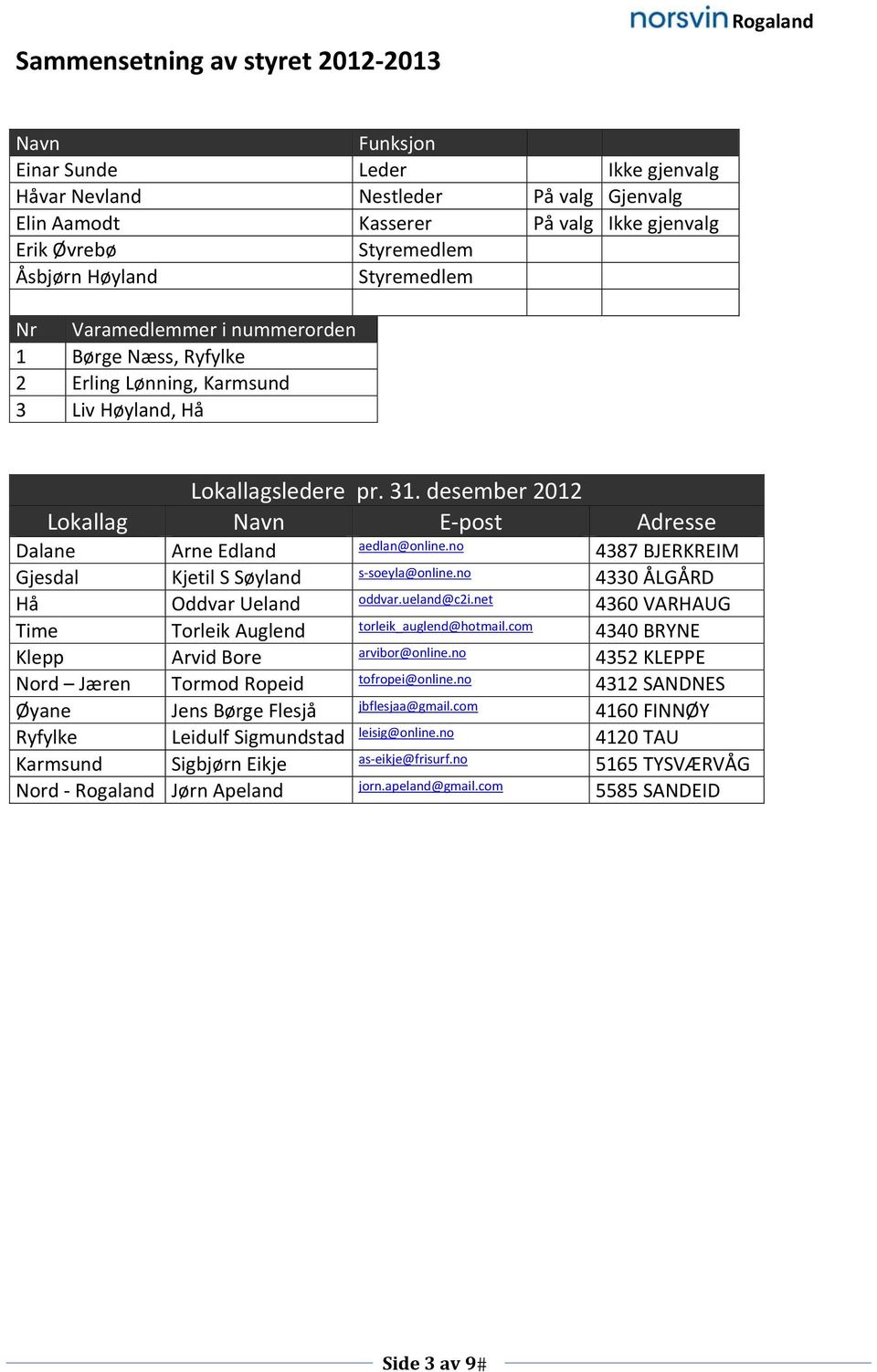 desember 2012 Lokallag Navn E post Adresse Dalane Arne Edland aedlan@online.no 4387 BJERKREIM Gjesdal Kjetil S Søyland s soeyla@online.no 4330 ÅLGÅRD Hå Oddvar Ueland oddvar.ueland@c2i.