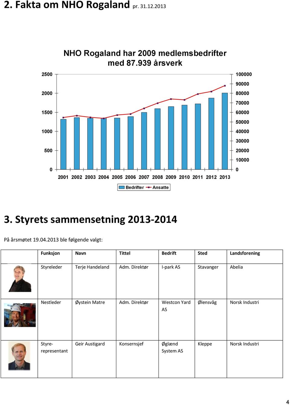 Ansatte 3. Styrets sammensetning 2013-2014 På årsmøtet 19.04.