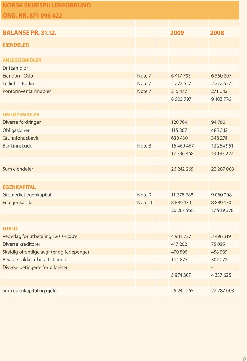 OMLØPSMIDLER Diverse fordringer 120 704 94 760 Obligasjoner 115 867 485 242 Grunnfondsbevis 630 430 348 274 Bankinnskudd Note 8 16 469 467 12 254 951 17 336 468 13 183 227 Sum eiendeler 26 242 265 22