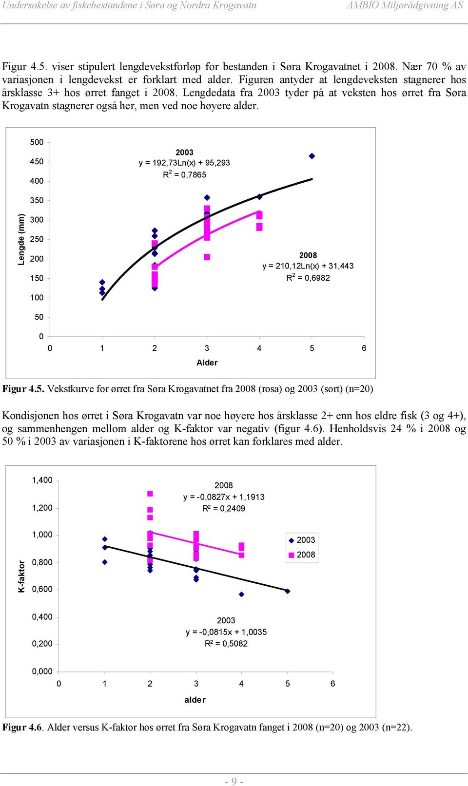 500 450 400 2003 y = 192,73Ln(x) + 95,293 R 2 = 0,7865 Lengde (mm) 350 300 250 200 150 100 50 2008 y = 210,12Ln(x) + 31,443 R 2 = 0,6982 0 0 1 2 3 4 5 6 Alder Figur 4.5. Vekstkurve for ørret fra Søra