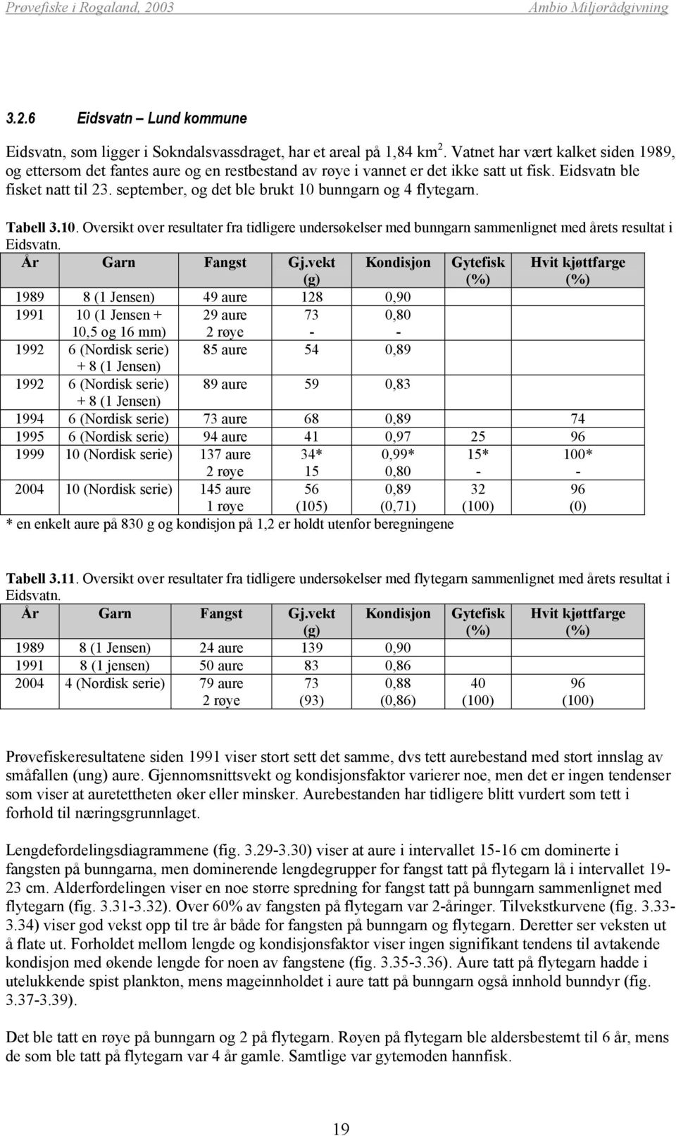 september, og det ble brukt 1 bunngarn og 4 flytegarn. Tabell 3.1. Oversikt over resultater fra tidligere undersøkelser med bunngarn sammenlignet med årets resultat i Eidsvatn. År Garn Fangst Gj.