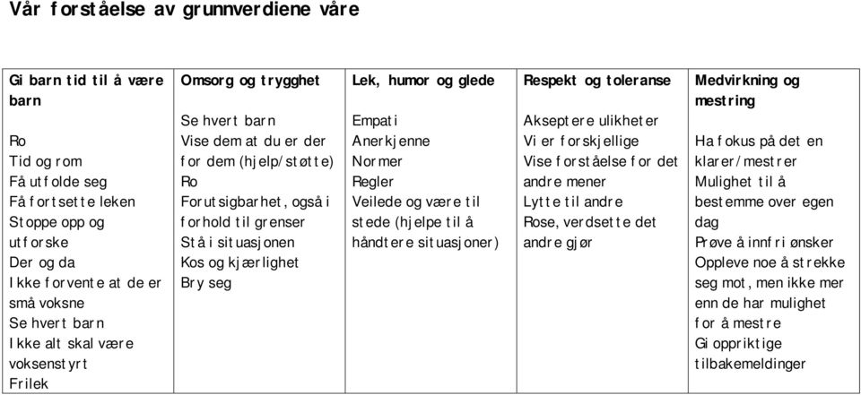 seg Lek, humor og glede Empati Anerkjenne Normer Regler Veilede og være til stede (hjelpe til å håndtere situasjoner) Respekt og toleranse Akseptere ulikheter Vi er forskjellige Vise forståelse for