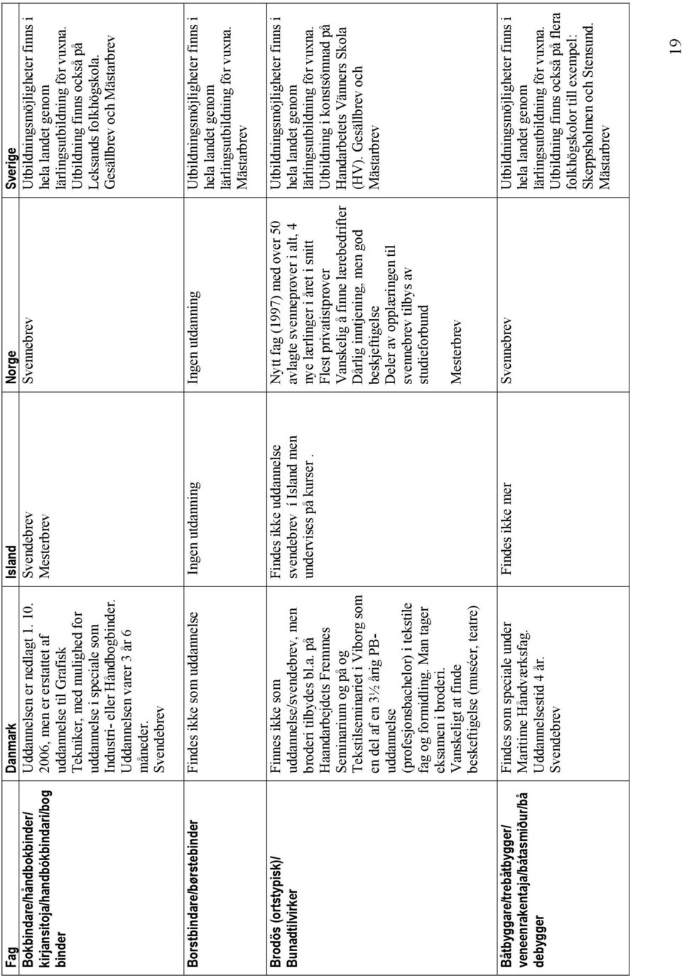 Svendebrev Svendebrev Mesterbrev Svennebrev Utbildningsmöjligheter finns i hela landet genm lärlingsutbildning för vuxna. Utbildning finns ckså på Leksands flkhögskla.