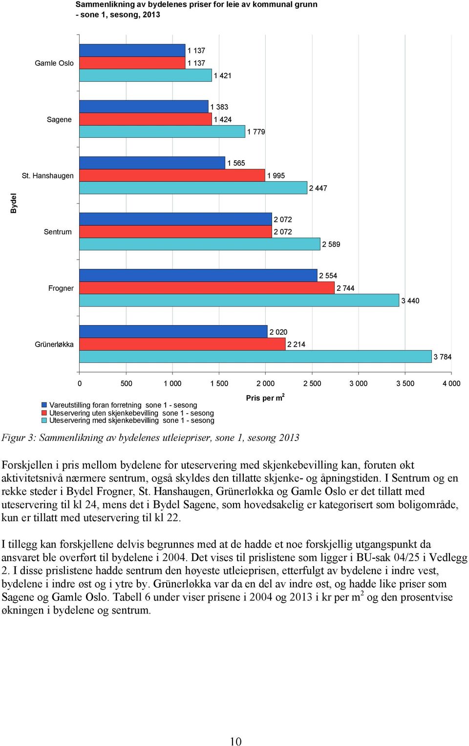 sesong Uteservering uten skjenkebevilling sone 1 - sesong Uteservering med skjenkebevilling sone 1 - sesong Pris per m 2 Figur 3: Sammenlikning av bydelenes utleiepriser, sone 1, sesong 2013