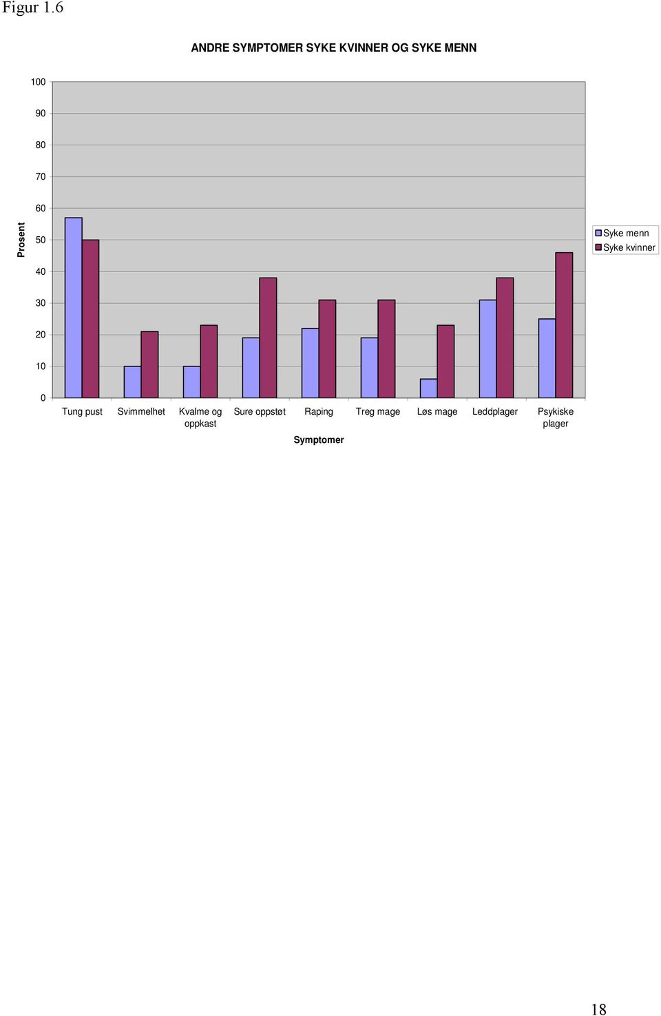 60 Prosent 50 40 Syke menn Syke kvinner 30 20 10 0 Tung