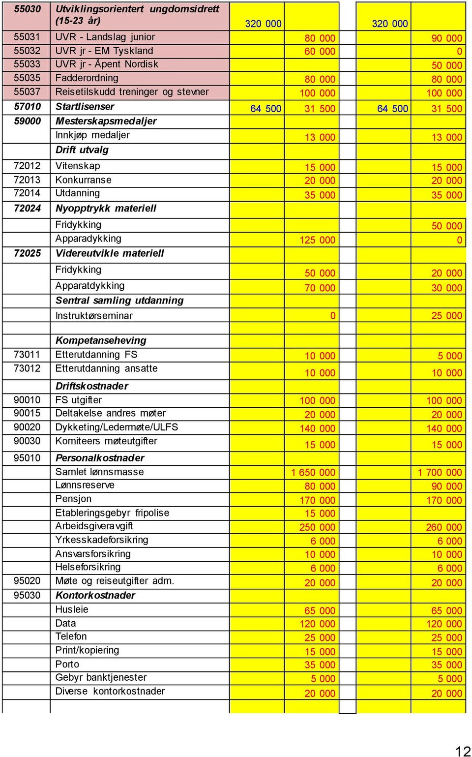 utvalg 72012 Vitenskap 15 000 15 000 72013 Konkurranse 20 000 20 000 72014 Utdanning 35 000 35 000 72024 Nyopptrykk materiell Fridykking 50 000 Apparadykking 125 000 0 72025 Videreutvikle materiell