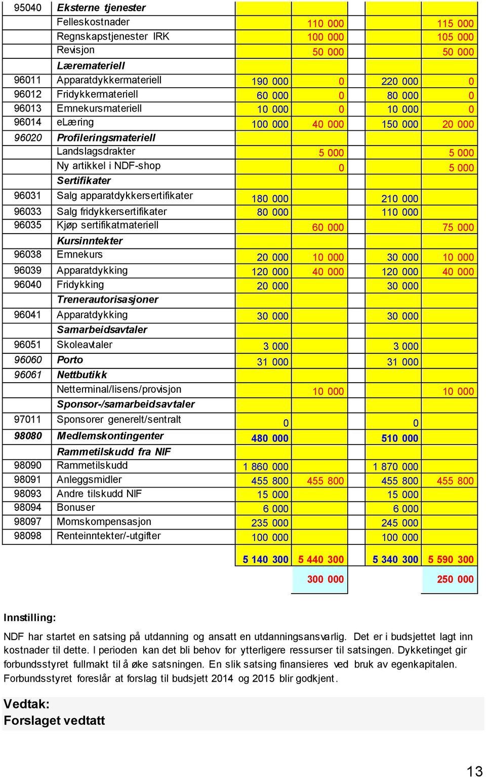 NDF-shop 0 5 000 Sertifikater 96031 Salg apparatdykkersertifikater 180 000 210 000 96033 Salg fridykkersertifikater 80 000 110 000 96035 Kjøp sertifikatmateriell 60 000 75 000 Kursinntekter 96038