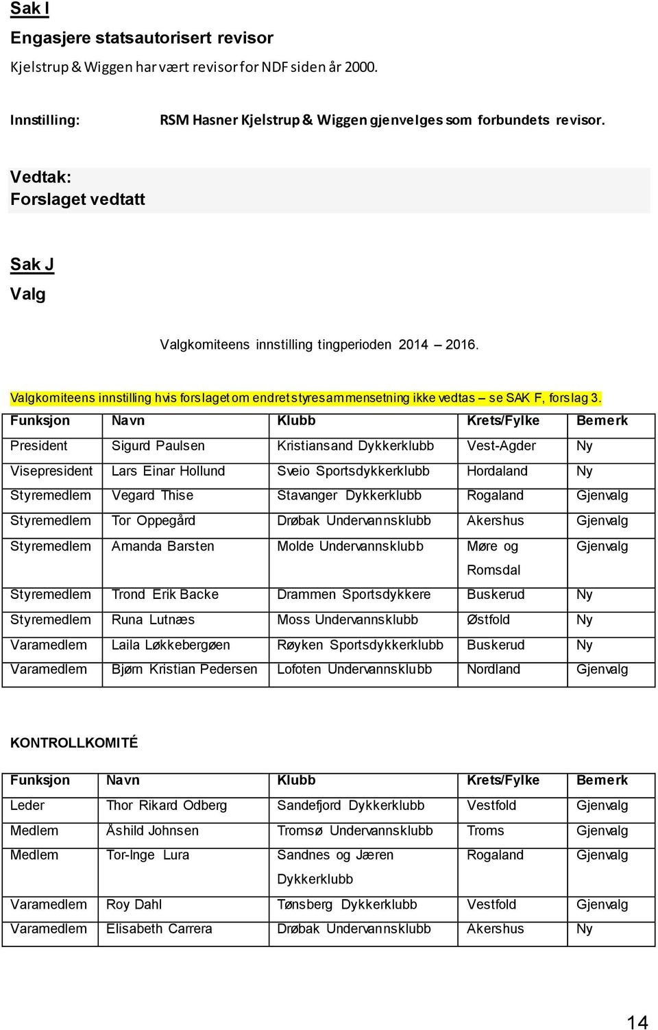 Funksjon Navn Klubb Krets/Fylke Bemerk President Sigurd Paulsen Kristiansand Dykkerklubb Vest-Agder Ny Visepresident Lars Einar Hollund Sveio Sportsdykkerklubb Hordaland Ny Styremedlem Vegard Thise