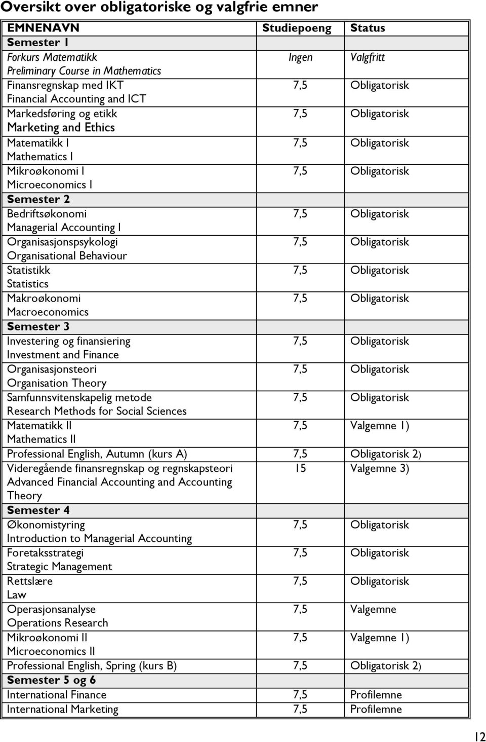 Bedriftsøkonomi 7,5 Obligatorisk Managerial Accounting I Organisasjonspsykologi 7,5 Obligatorisk Organisational Behaviour Statistikk 7,5 Obligatorisk Statistics Makroøkonomi 7,5 Obligatorisk