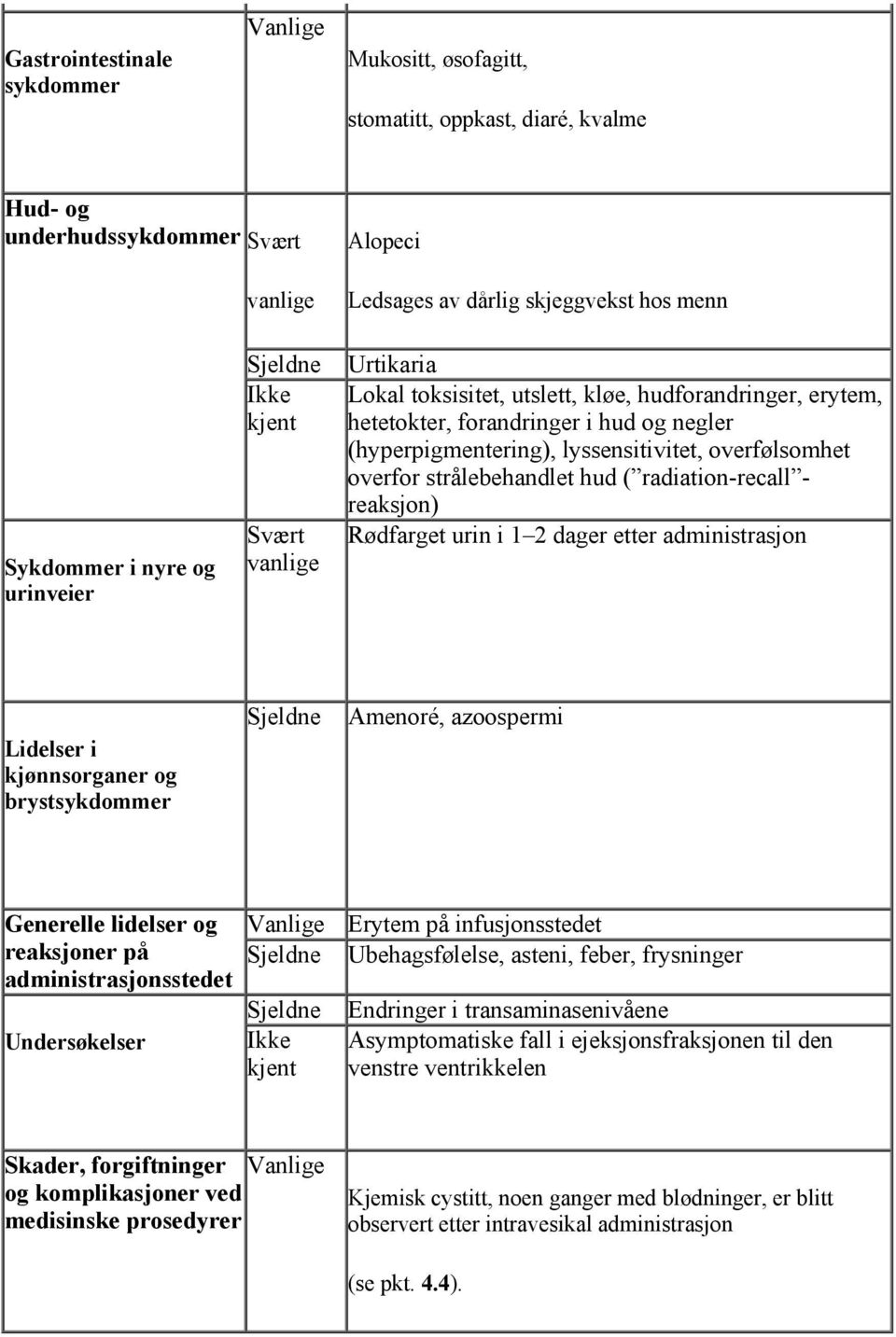 overfølsomhet overfor strålebehandlet hud ( radiation-recall - reaksjon) Rødfarget urin i 1 2 dager etter administrasjon Lidelser i kjønnsorganer og brystsykdommer Sjeldne Amenoré, azoospermi