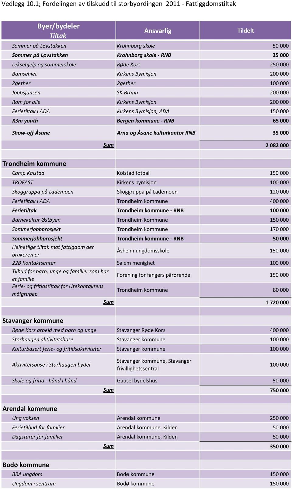 082 000 Trondheim kommune Camp Kalstad Kolstad fotball 150 000 TROFAST Kirkens bymisjon Skoggruppa på Lademoen Skoggruppa på Lademoen 120 000 Ferietiltak i ADA Trondheim kommune 400 000 Ferietiltak