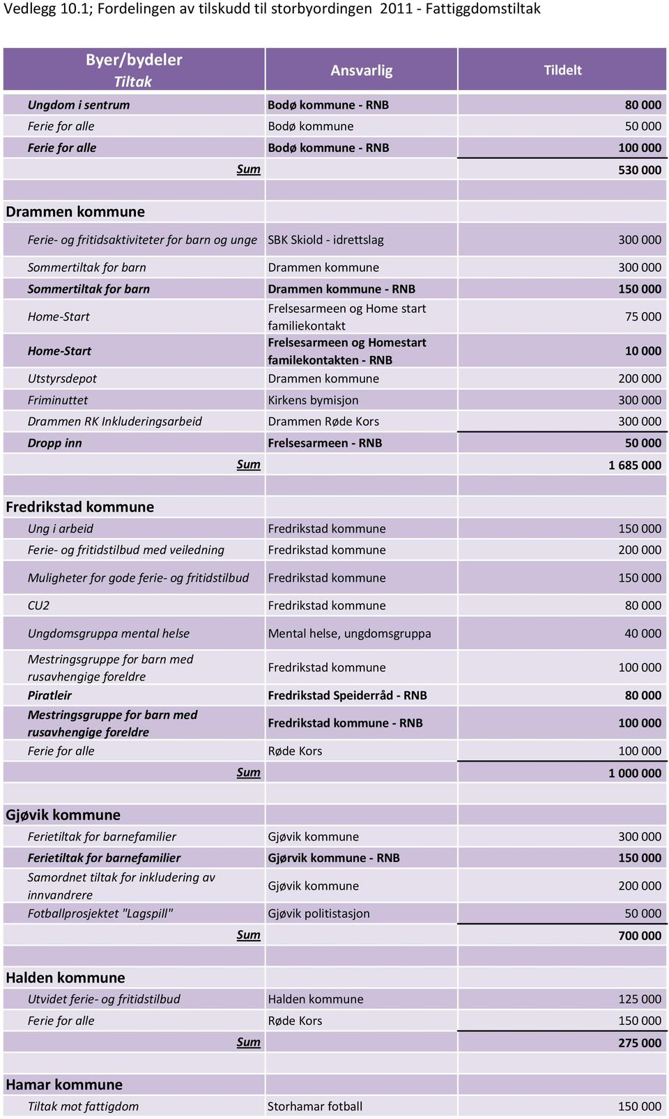 Frelsesarmeen og Homestart familekontakten RNB 10 000 Utstyrsdepot Drammen kommune 200 000 Friminuttet Kirkens bymisjon 300 000 Drammen RK Inkluderingsarbeid Drammen Røde Kors 300 000 Dropp inn