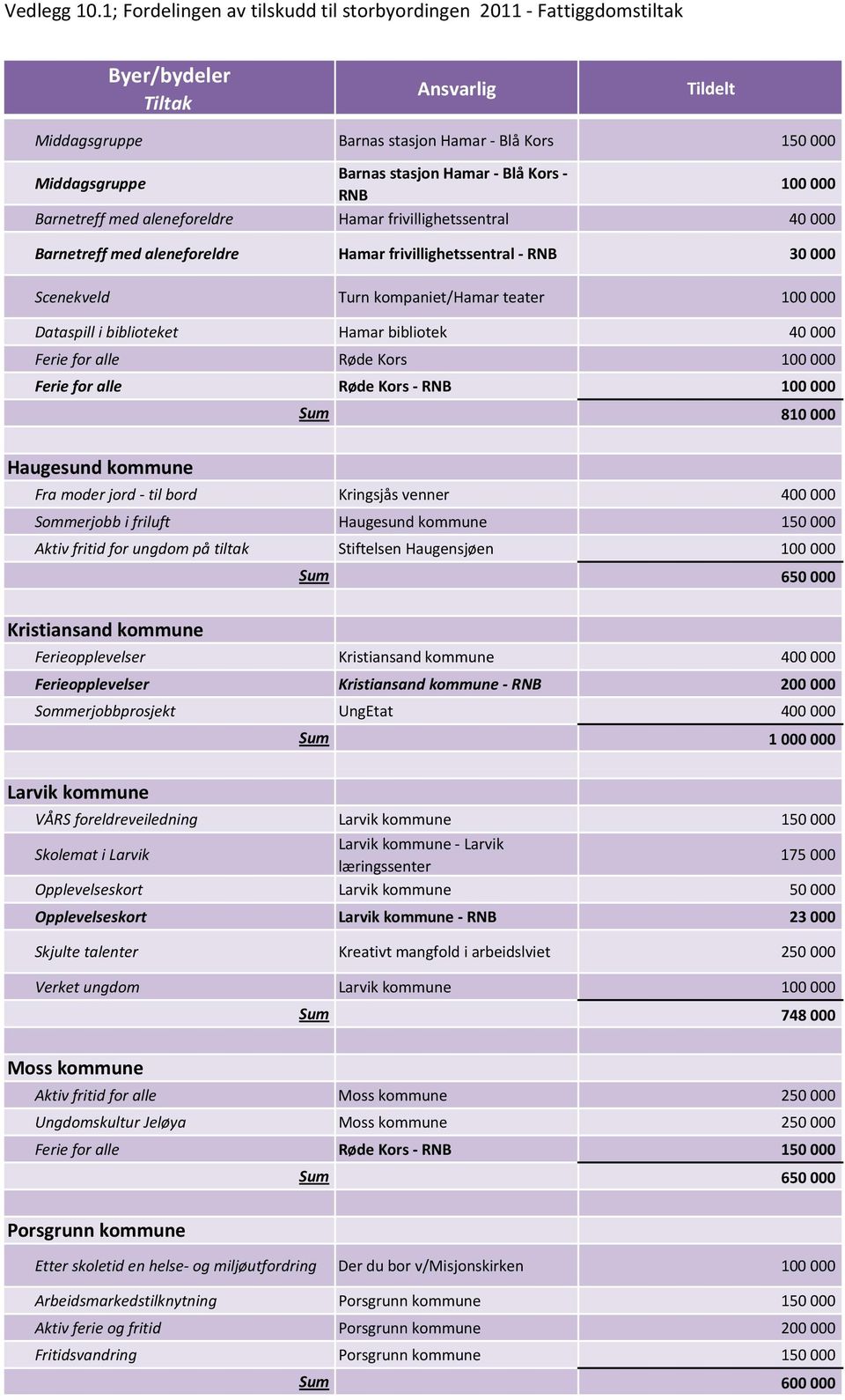 kommune Fra moder jord til bord Kringsjås venner 400 000 Sommerjobb i friluft Haugesund kommune 150 000 Aktiv fritid for ungdom på tiltak Stiftelsen Haugensjøen Sum 650 000 Kristiansand kommune