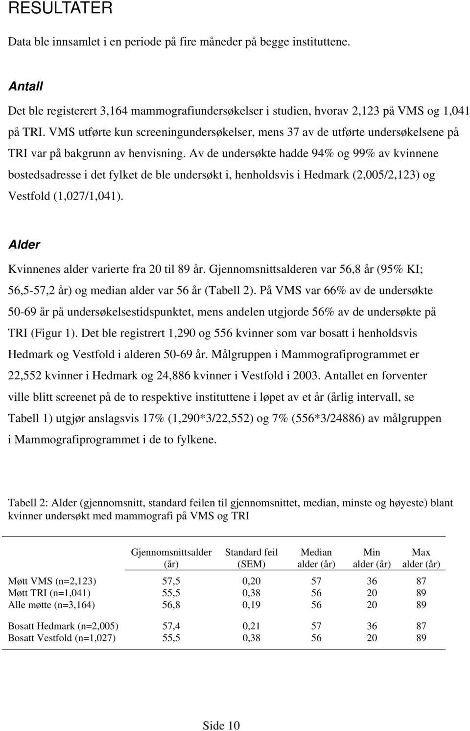 Av de undersøkte hadde 94% og 99% av kvinnene bostedsadresse i det fylket de ble undersøkt i, henholdsvis i Hedmark (2,005/2,123) og Vestfold (1,027/1,041).