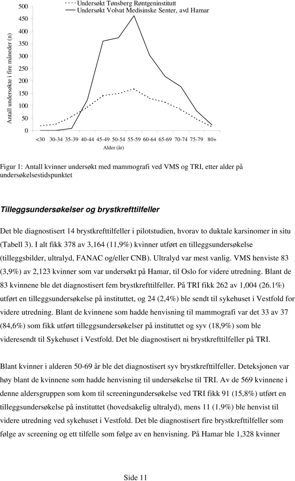 diagnostisert 14 brystkrefttilfeller i pilotstudien, hvorav to duktale karsinomer in situ (Tabell 3).