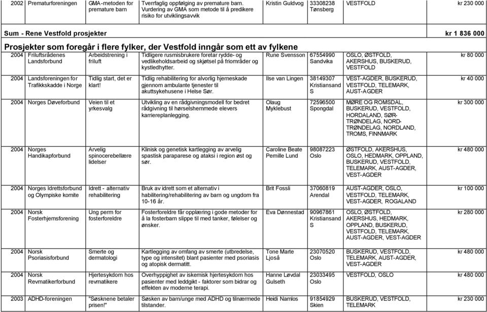 der Vestfold inngår som ett av fylkene 2004 Friluftsrådenes Landsforbund 2004 Landsforeningen for Trafikkskadde i Norge Arbeidstrening i friluft Tidlig start, det er klart!