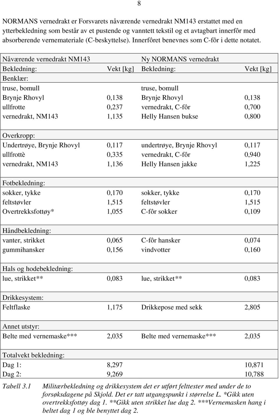 8 Nåværende vernedrakt NM143 Ny NORMANS vernedrakt Bekledning: Vekt [kg] Bekledning: Vekt [kg] Benklær: truse, bomull truse, bomull Brynje Rhovyl 0,138 Brynje Rhovyl 0,138 ullfrotte 0,237 vernedrakt,