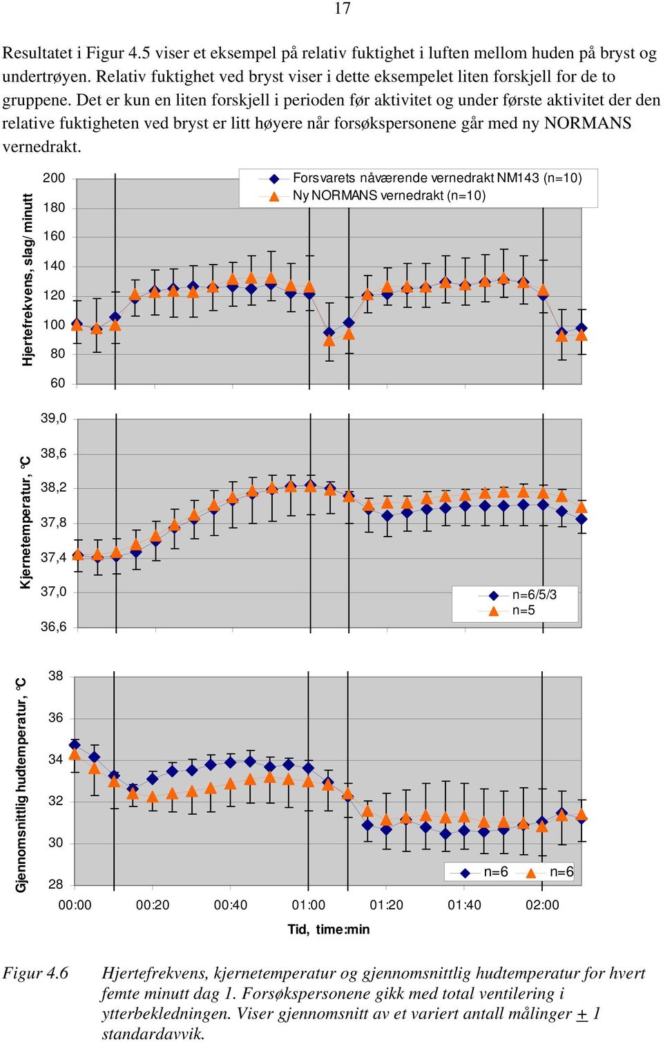 Hjertefrekvens, slag/ minutt 200 180 160 140 120 100 80 60 Forsvarets nåværende vernedrakt NM143 (n=10) Ny NORMANS vernedrakt (n=10) 39,0 Kjernetemperatur, C 38,6 38,2 37,8 37,4 37,0 36,6 n=6/5/3 n=5