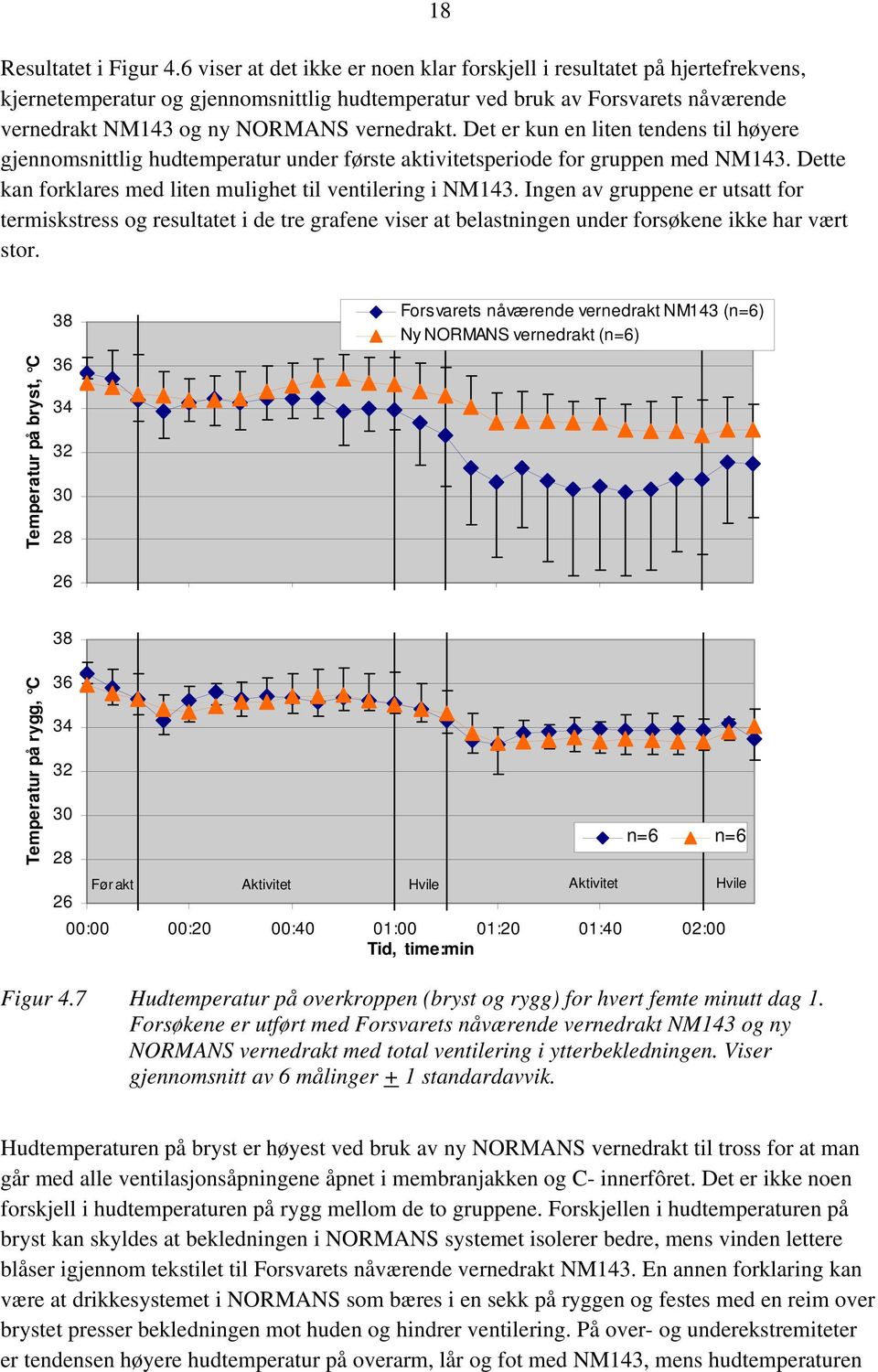 Det er kun en liten tendens til høyere gjennomsnittlig hudtemperatur under første aktivitetsperiode for gruppen med NM143. Dette kan forklares med liten mulighet til ventilering i NM143.