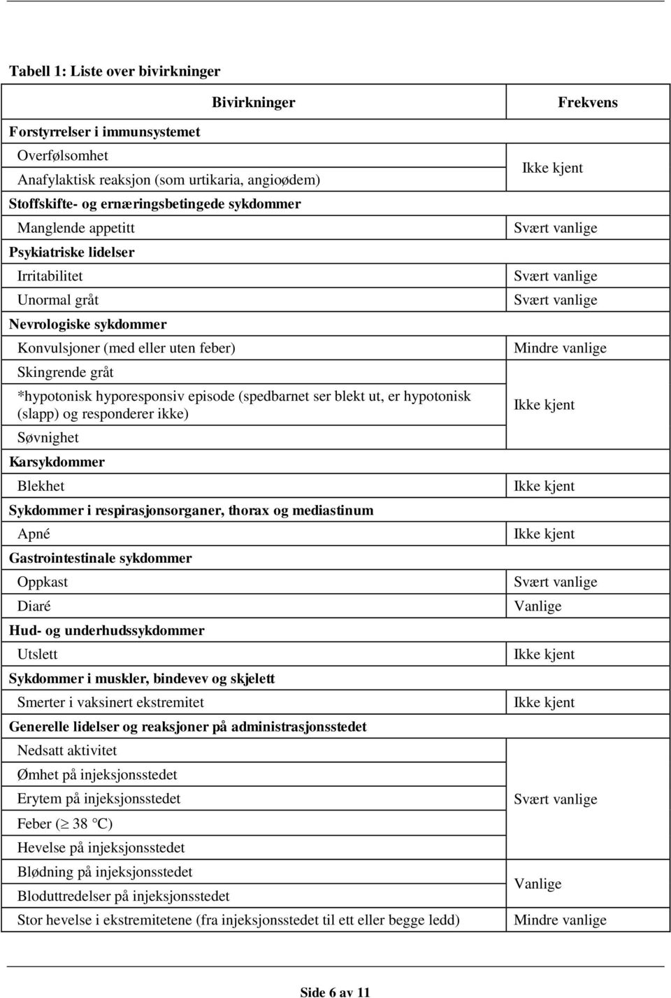 hypotonisk (slapp) og responderer ikke) Søvnighet Karsykdommer Blekhet Sykdommer i respirasjonsorganer, thorax og mediastinum Apné Gastrointestinale sykdommer Oppkast Diaré Hud- og underhudssykdommer